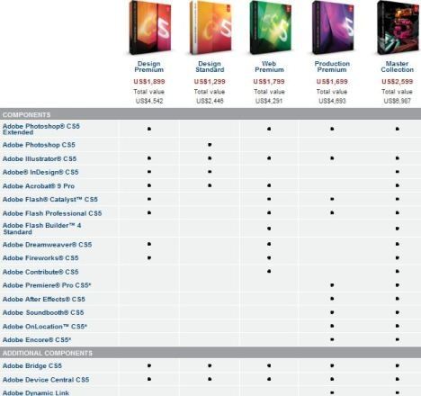 Adobe CS5 Suite Editions Comparison